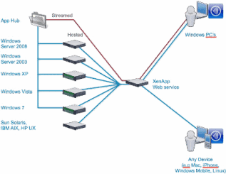 Citrix XenApp
